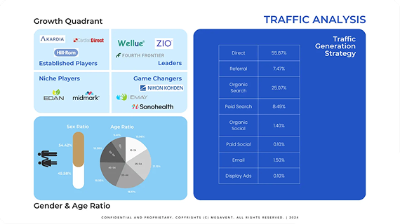 Growth quadrant and traffic analysis dashboard used for market research and competitor analysis