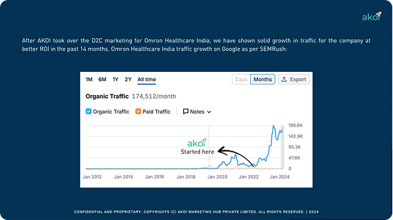 Organic traffic report from the SEO reporting and analysis stage
