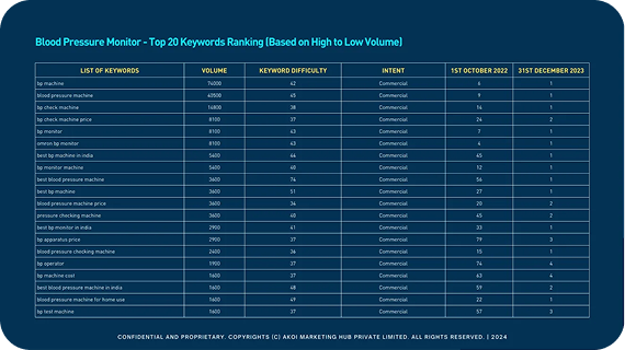 Top 20 keywords ranking table produced during keyword research