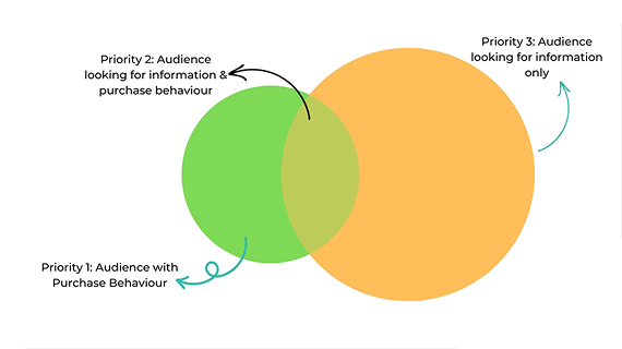 Search intent breakdown used for traffic intent selection