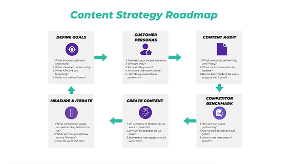 Content strategy roadmap for SEO-optimised content planning