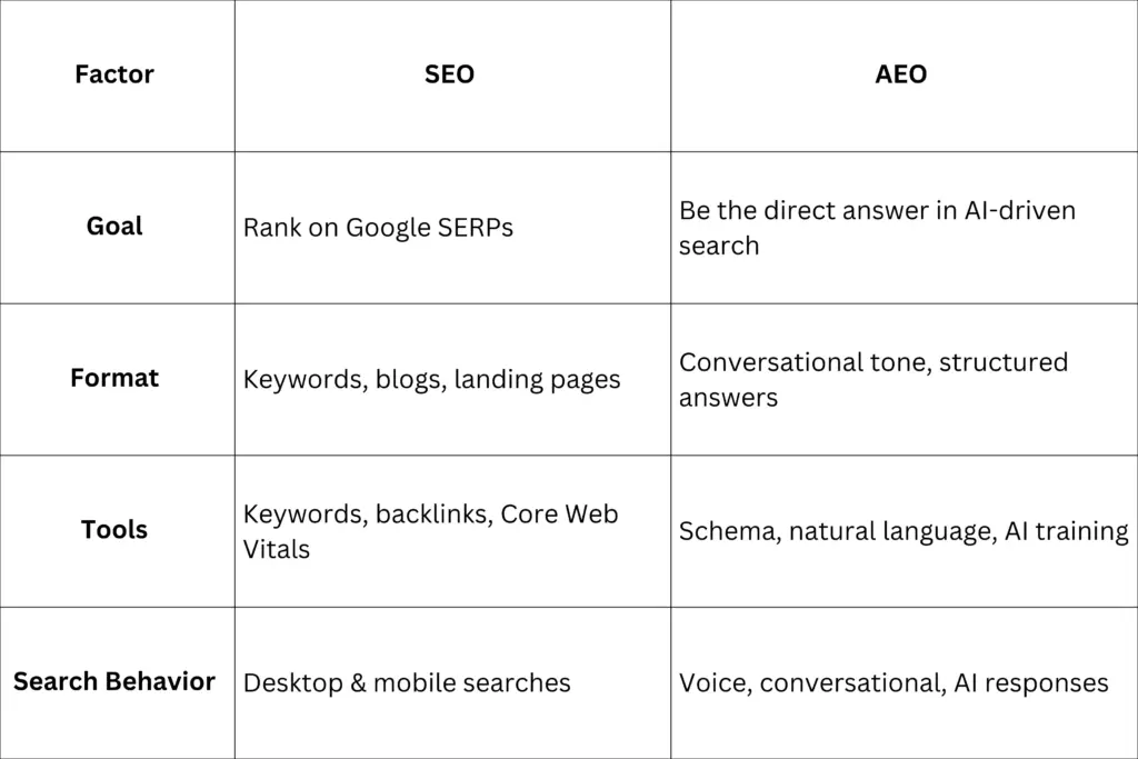 AEO Vs SEO
