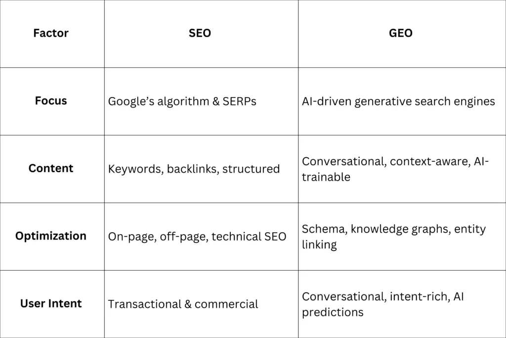 SEO Vs GEO